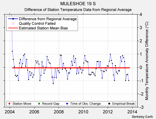 MULESHOE 19 S difference from regional expectation