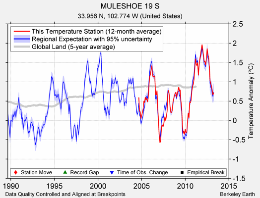 MULESHOE 19 S comparison to regional expectation