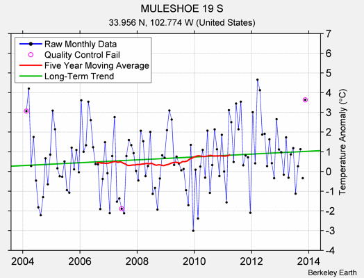 MULESHOE 19 S Raw Mean Temperature