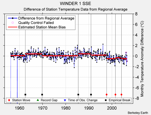 WINDER 1 SSE difference from regional expectation