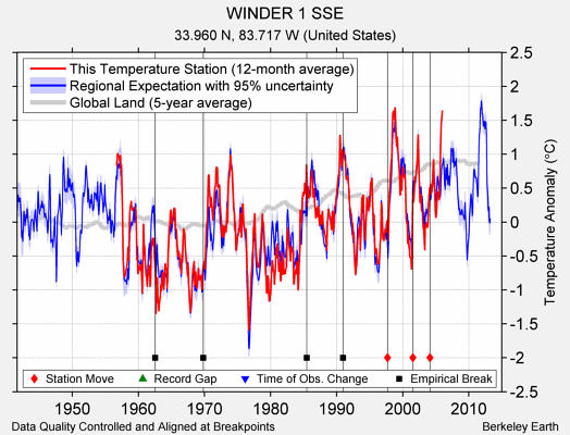 WINDER 1 SSE comparison to regional expectation