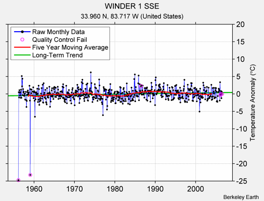 WINDER 1 SSE Raw Mean Temperature