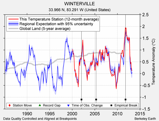 WINTERVILLE comparison to regional expectation