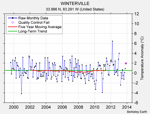 WINTERVILLE Raw Mean Temperature