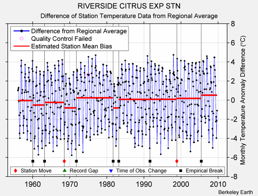 RIVERSIDE CITRUS EXP STN difference from regional expectation