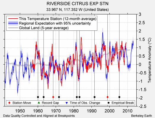 RIVERSIDE CITRUS EXP STN comparison to regional expectation