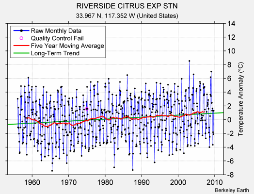 RIVERSIDE CITRUS EXP STN Raw Mean Temperature