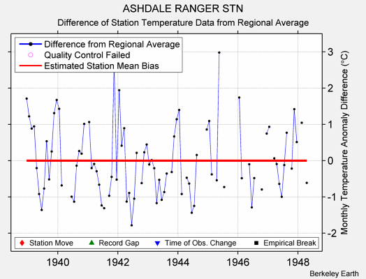 ASHDALE RANGER STN difference from regional expectation