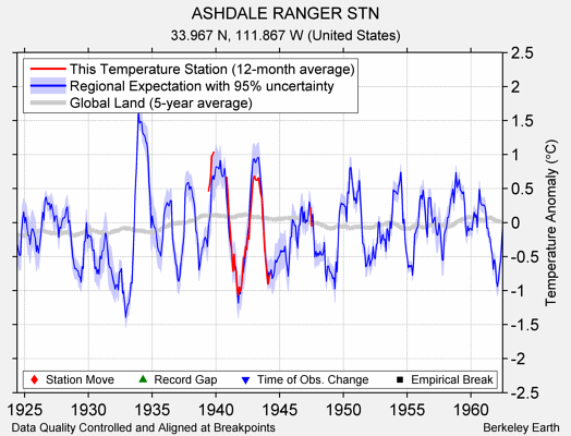 ASHDALE RANGER STN comparison to regional expectation