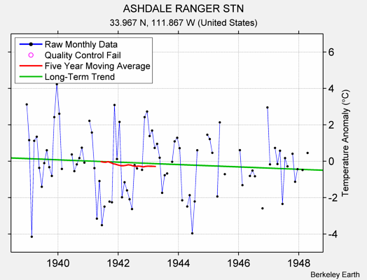 ASHDALE RANGER STN Raw Mean Temperature