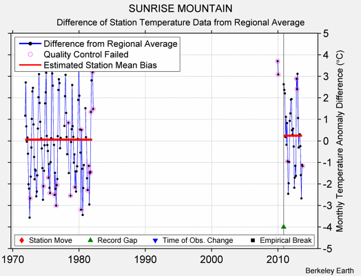 SUNRISE MOUNTAIN difference from regional expectation