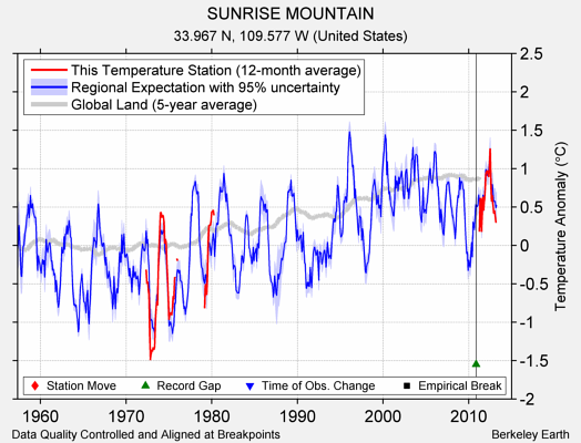 SUNRISE MOUNTAIN comparison to regional expectation