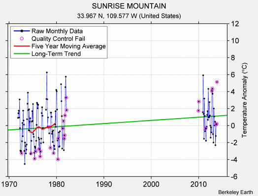 SUNRISE MOUNTAIN Raw Mean Temperature