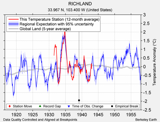 RICHLAND comparison to regional expectation