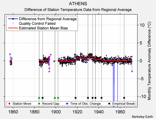 ATHENS difference from regional expectation