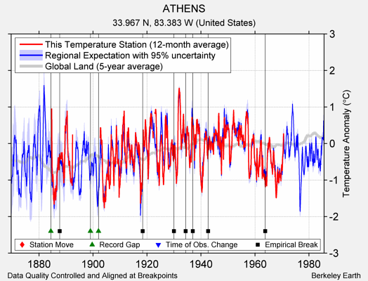 ATHENS comparison to regional expectation