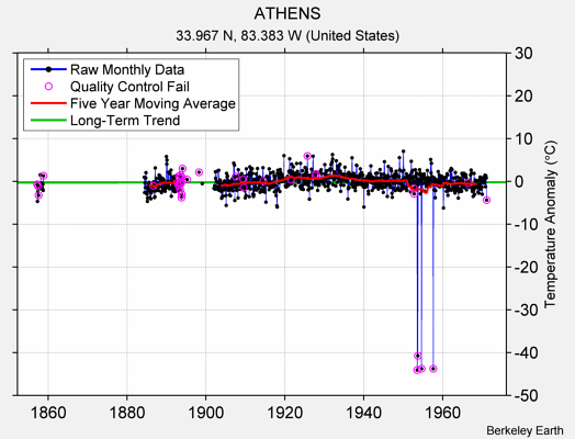 ATHENS Raw Mean Temperature