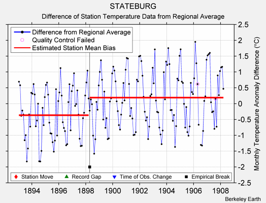 STATEBURG difference from regional expectation