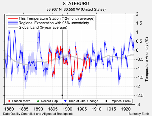 STATEBURG comparison to regional expectation