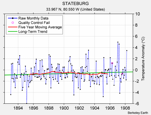 STATEBURG Raw Mean Temperature