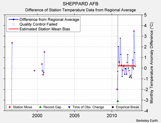 SHEPPARD AFB difference from regional expectation