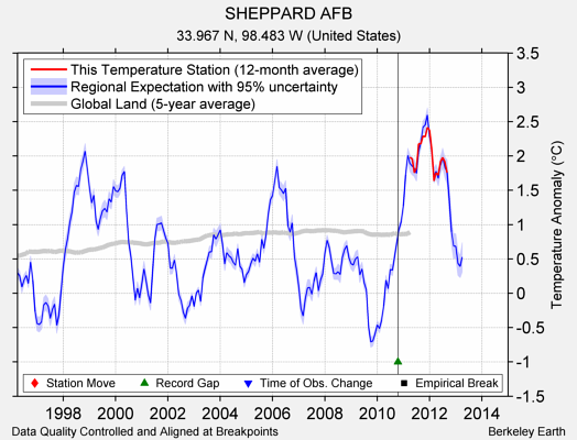 SHEPPARD AFB comparison to regional expectation