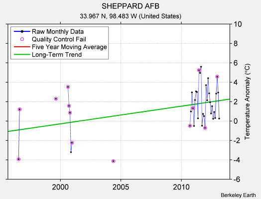 SHEPPARD AFB Raw Mean Temperature