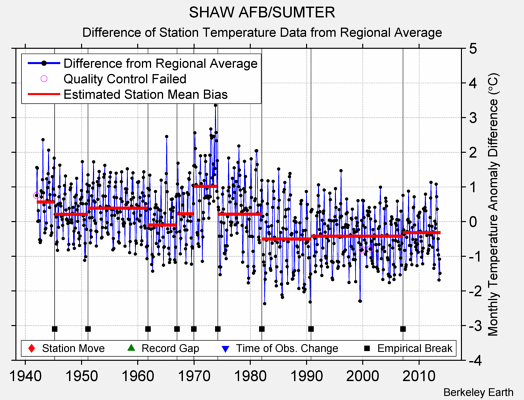 SHAW AFB/SUMTER difference from regional expectation