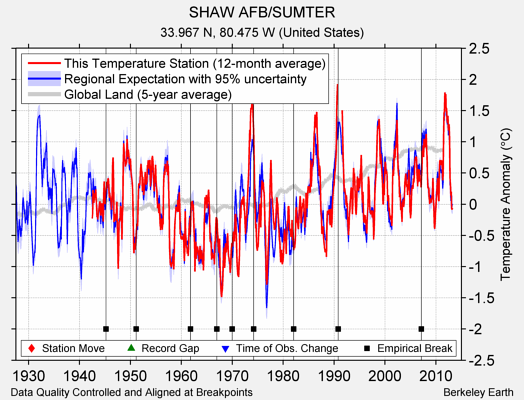 SHAW AFB/SUMTER comparison to regional expectation