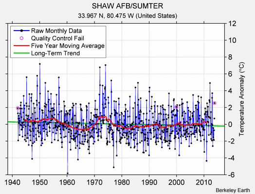 SHAW AFB/SUMTER Raw Mean Temperature