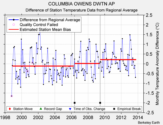 COLUMBIA OWENS DWTN AP difference from regional expectation