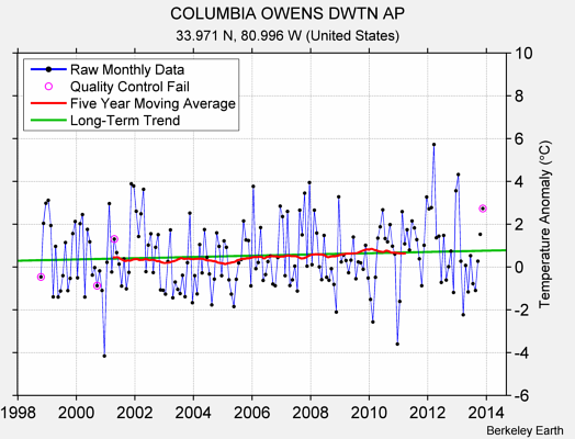 COLUMBIA OWENS DWTN AP Raw Mean Temperature