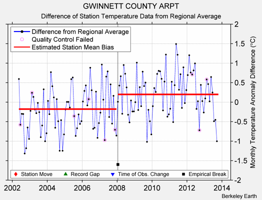 GWINNETT COUNTY ARPT difference from regional expectation