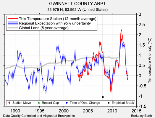 GWINNETT COUNTY ARPT comparison to regional expectation