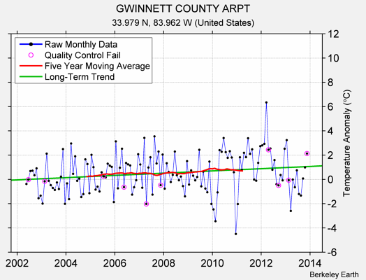 GWINNETT COUNTY ARPT Raw Mean Temperature