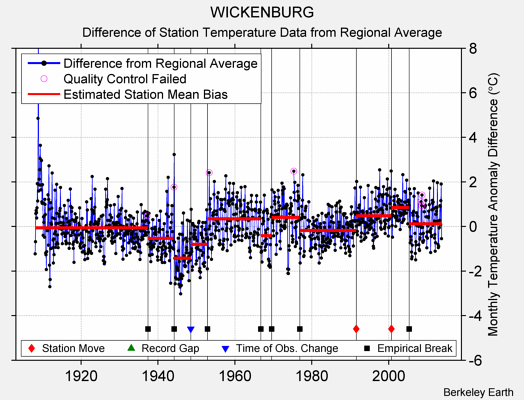 WICKENBURG difference from regional expectation