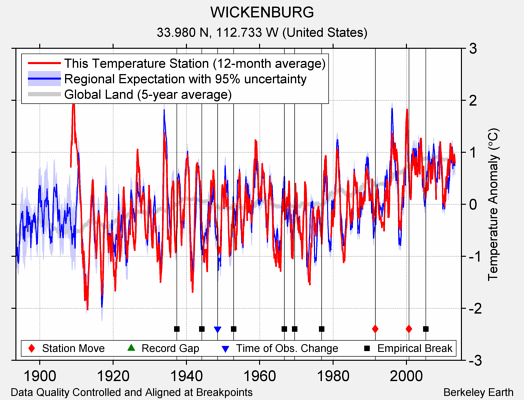 WICKENBURG comparison to regional expectation