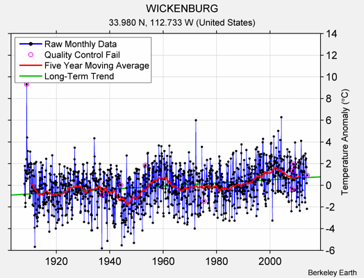 WICKENBURG Raw Mean Temperature