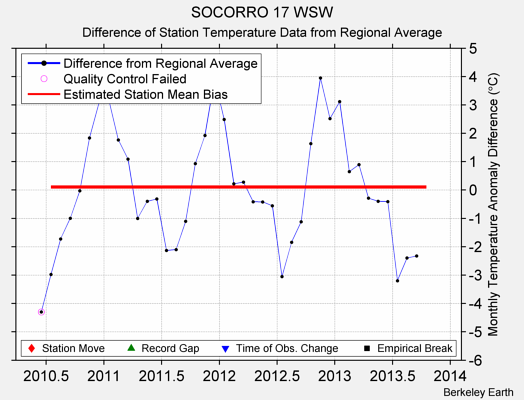 SOCORRO 17 WSW difference from regional expectation