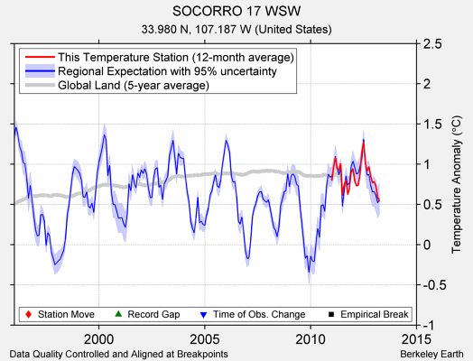 SOCORRO 17 WSW comparison to regional expectation