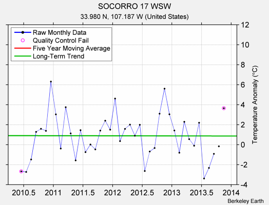 SOCORRO 17 WSW Raw Mean Temperature