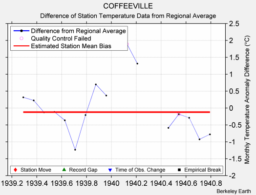 COFFEEVILLE difference from regional expectation