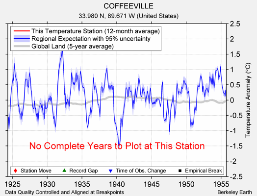 COFFEEVILLE comparison to regional expectation