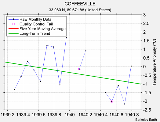 COFFEEVILLE Raw Mean Temperature