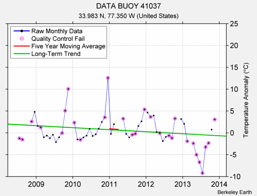 DATA BUOY 41037 Raw Mean Temperature