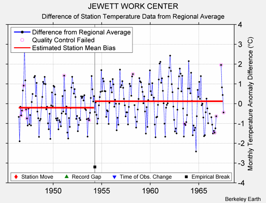 JEWETT WORK CENTER difference from regional expectation