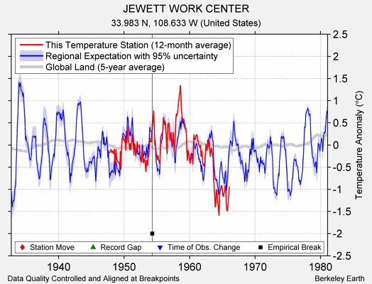 JEWETT WORK CENTER comparison to regional expectation