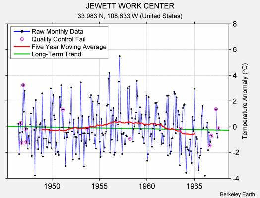 JEWETT WORK CENTER Raw Mean Temperature