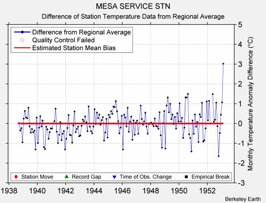 MESA SERVICE STN difference from regional expectation