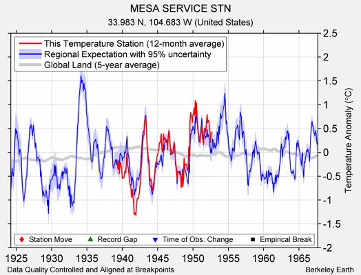 MESA SERVICE STN comparison to regional expectation